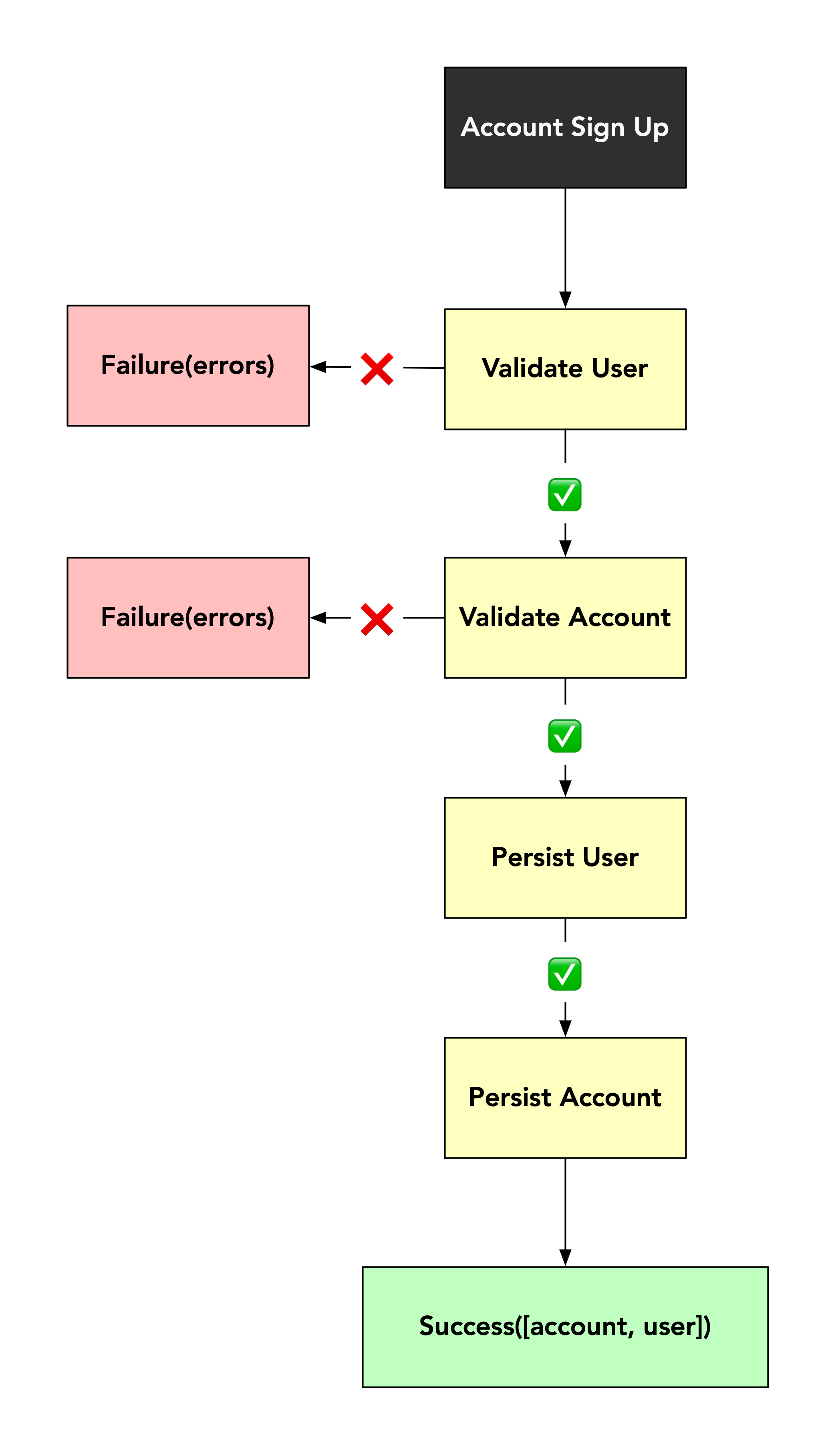 More complex operation diagram